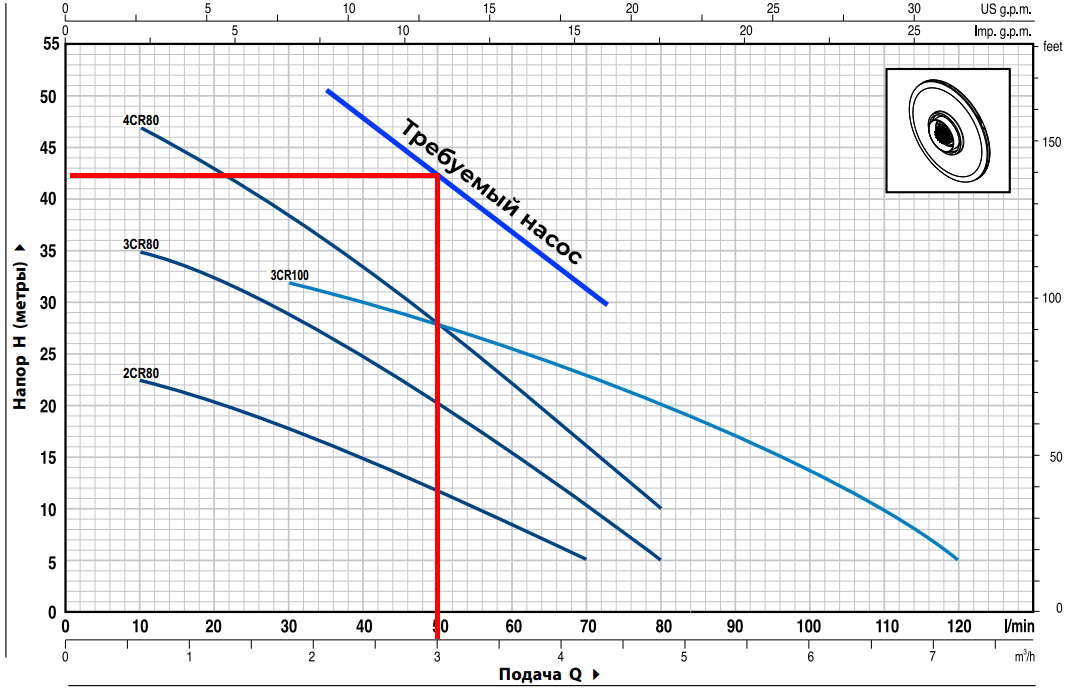 Подобрать насос. Номограмма насоса Grundfos 200. Подбор насоса расход- 3 м3 напор 50м. Номограмма для подбора насоса. Схема подбора насоса.