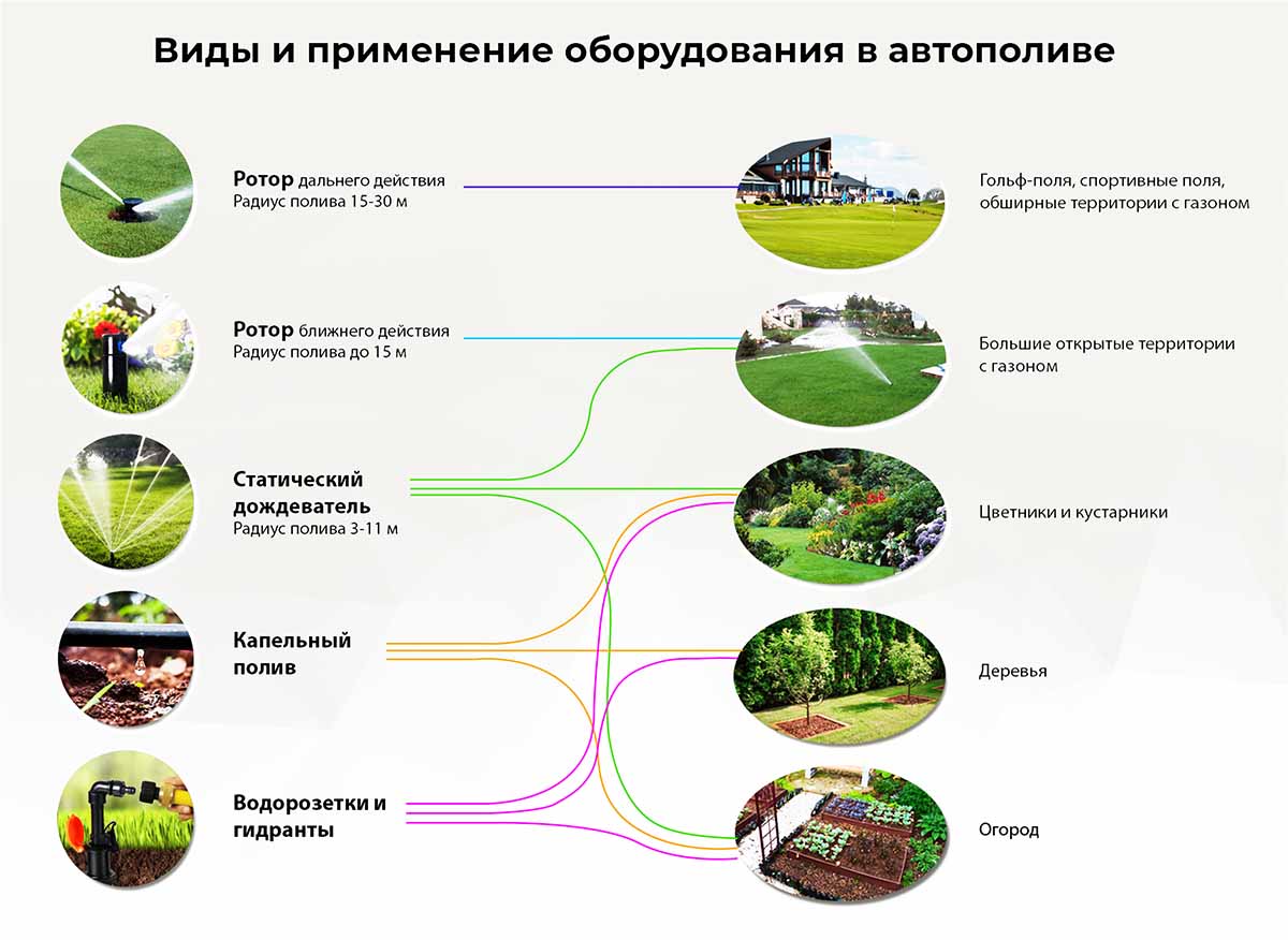 Роторы, дождеватели и капельный полив в системе автополива