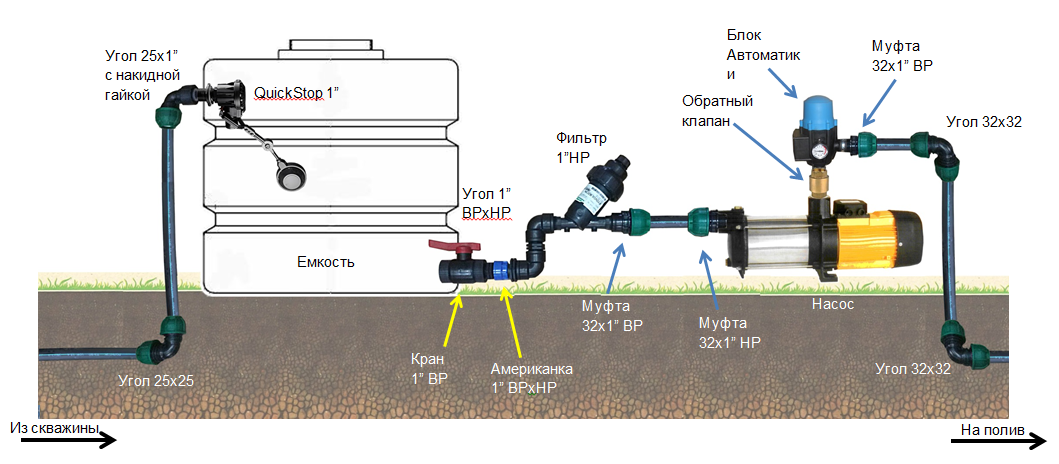 Схема подключения насоса для полива из емкости. Схема подключения автоматического полива газона. Схема подключения 2 насосов водоснабжения. Автоматическая система полива газона схема.